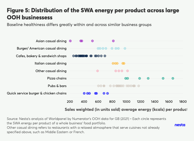 Scatter plot showing the distribution of sales weighted average energy per product across different types of large out-of-home businesses.
