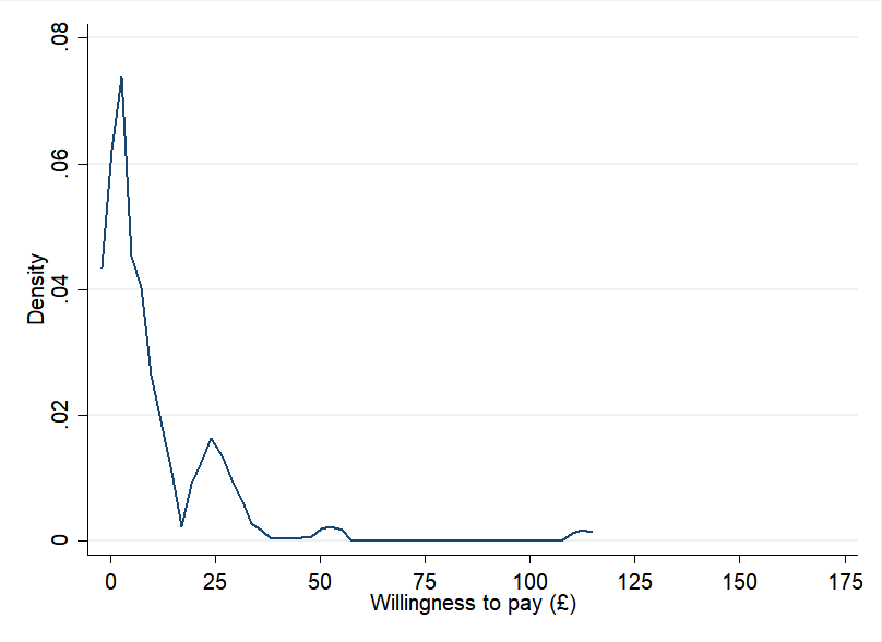 Density plot showing the distribution of willingness to pay in pounds for Canterbury, with a high density at low values and decreasing density as willingness to pay increases.