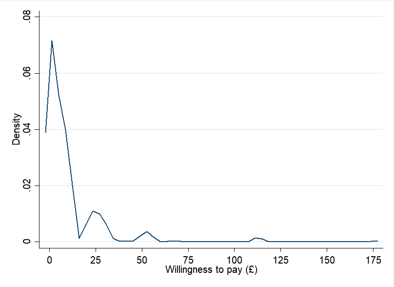 Density plot showing the distribution of willingness to pay in pounds for Lincoln, with the highest density at lower values and smaller peaks at higher values.