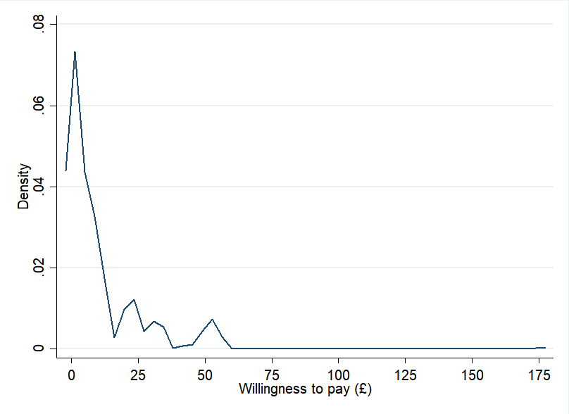 Line graph showing the density distribution of 'Willingness to pay (£)' for Winchester, with a high density near 0 and decreasing density as willingness to pay increases.