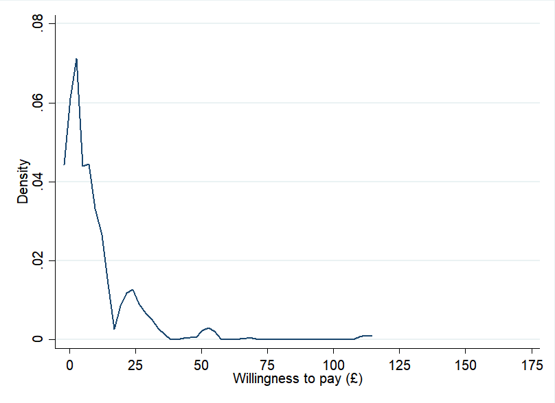 Density plot showing the distribution of 'Willingness to pay' in pounds for York, with a sharp peak near 0, then decreasing with smaller peaks around 25 and 50.