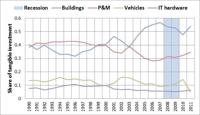 Line graph showing the share of tangible investment for Buildings, P&M, Vehicles, and IT hardware from 1990-2011, with a shaded recession period.