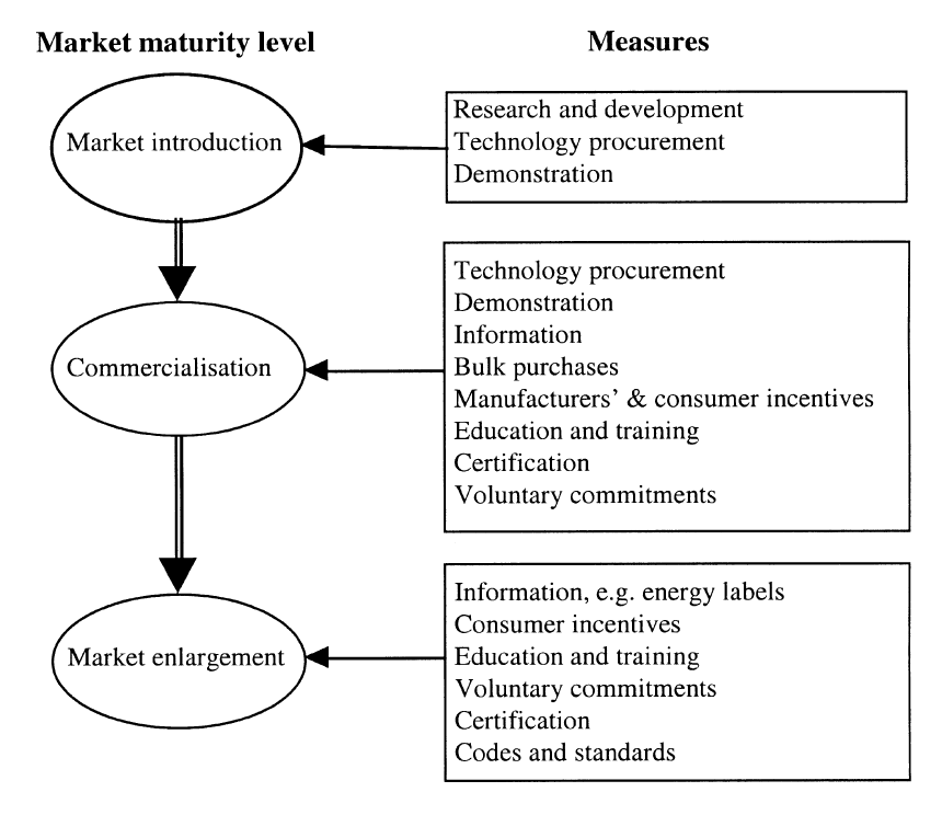 Diagram showing market maturity levels (introduction, commercialisation, enlargement) and corresponding measures or strategies for each stage.