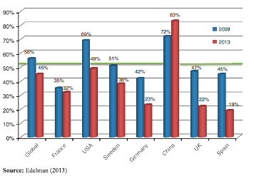 Bar chart comparing trust in companies for 2008 and 2013 across various countries, showing percentages of public trust.