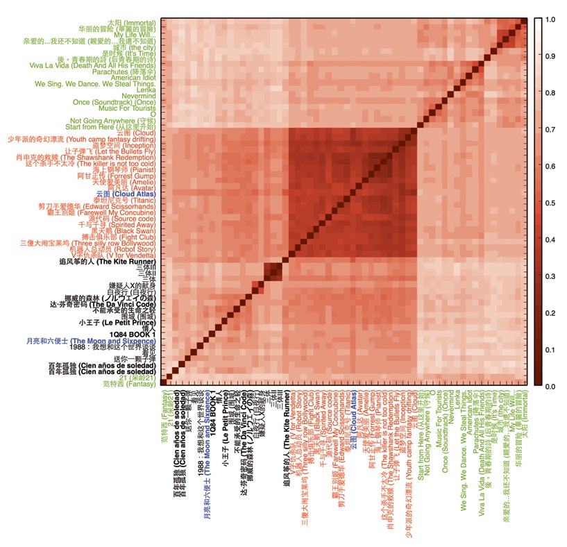 Heatmap chart illustrating the similarity or correlation between numerous book or movie titles, labeled in Chinese, with a color scale indicating values.