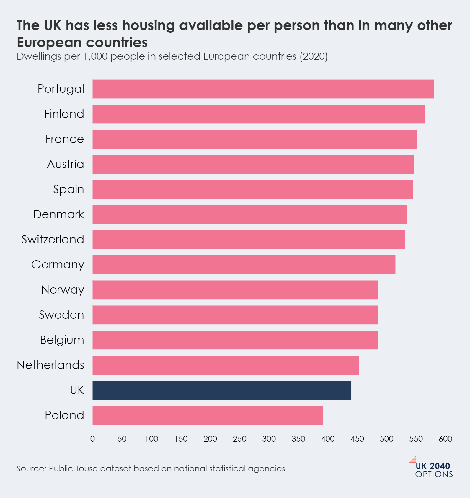 Bar chart showing dwellings per 1,000 people in selected European countries (2020). The UK has significantly fewer dwellings (approx. 440) compared to most, ranking second lowest above Poland.