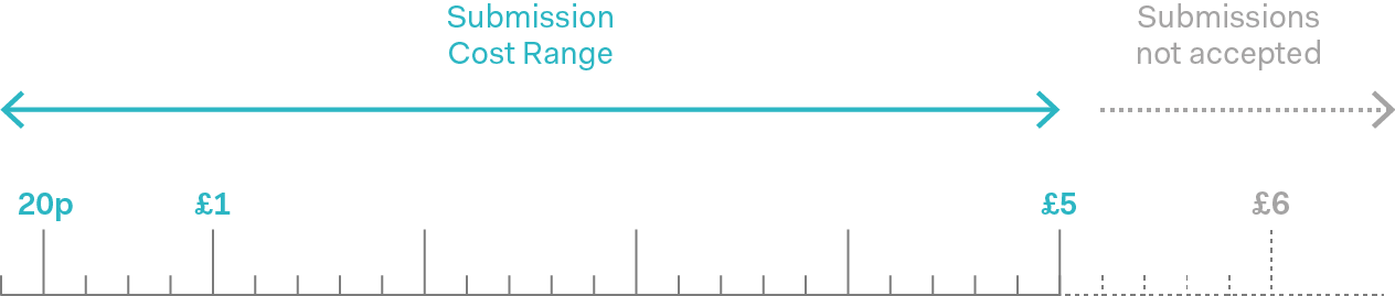 Diagram illustrating the submission cost range from 20 pence to 5 pounds, with submissions not accepted beyond 5 pounds.