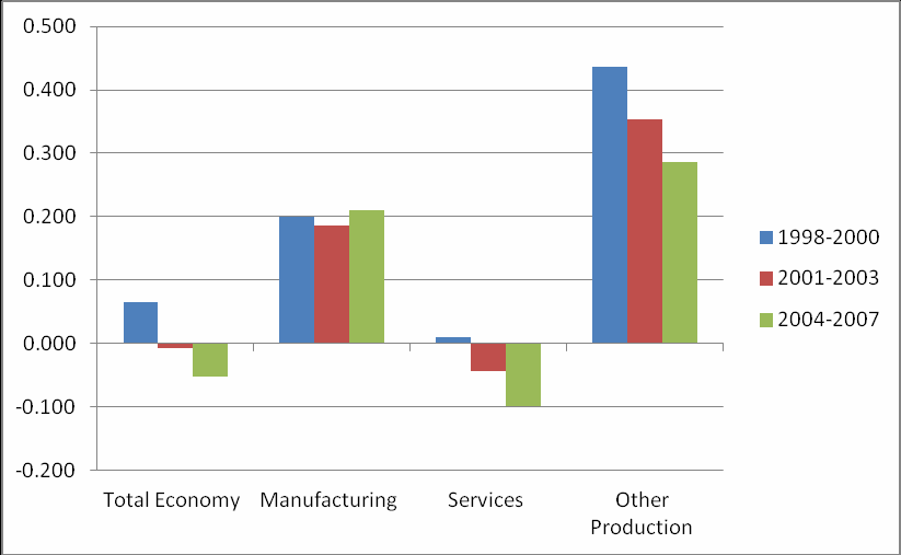 Bar chart showing values (some negative) for Total Economy, Manufacturing, Services, and Other Production across three time periods: 1998-2000, 2001-2003, and 2004-2007.