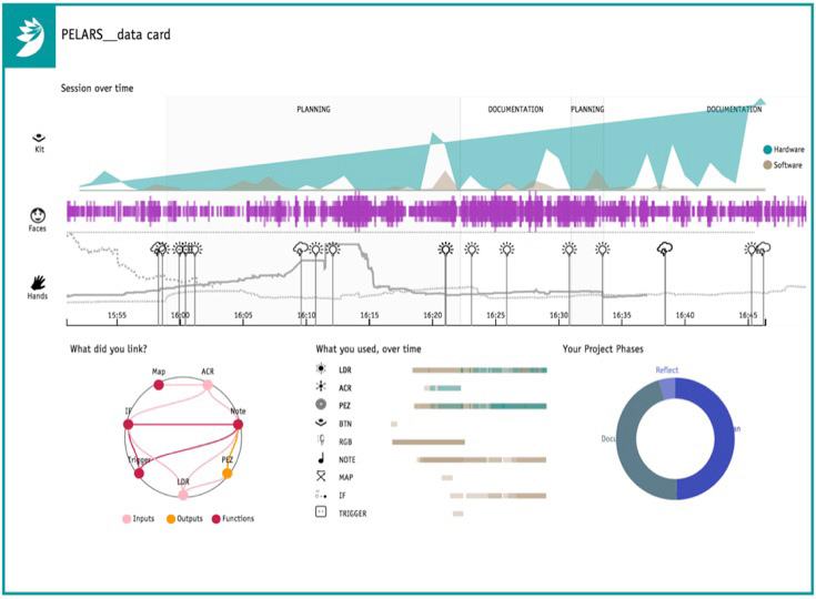 Data card showing session activity over time, including hardware/software usage, facial/hand expressions, linked items, tool usage, and project phases.