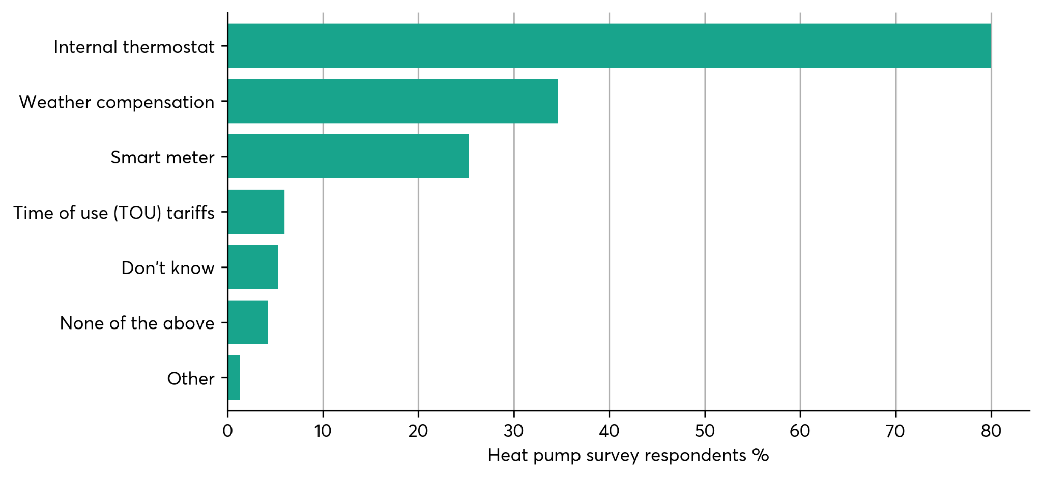 Horizontal bar chart showing heat pump user adoption of various control methods like internal thermostats and smart meters.