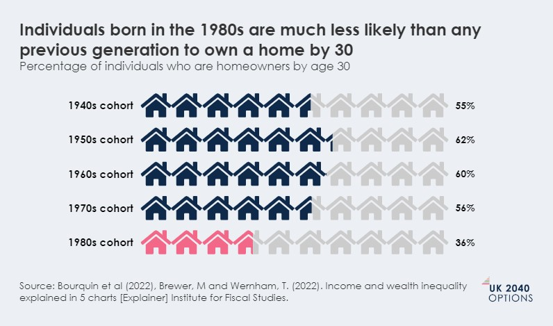 Icon array showing the percentage of homeowners by age 30 across different birth cohorts, indicating a decline in homeownership for the 1980s cohort.