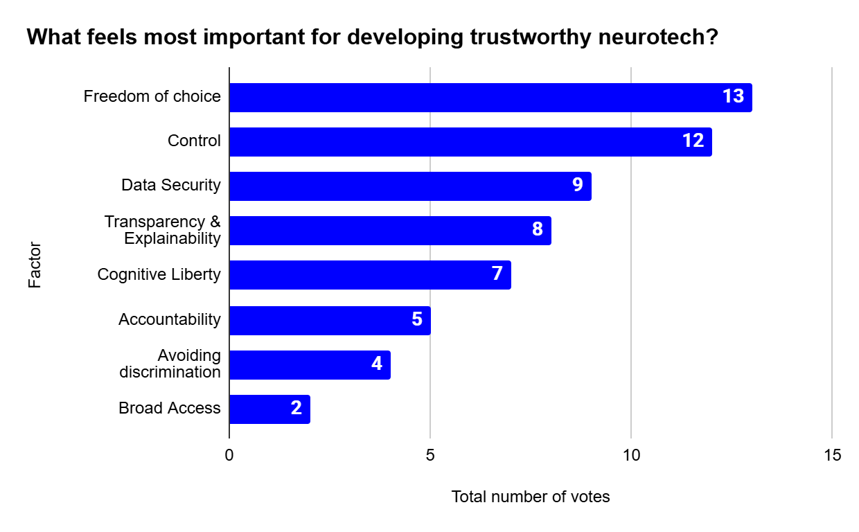 Horizontal bar chart showing factors considered most important for developing trustworthy neurotech, by total number of votes. Freedom of choice received 13, Control 12, Data Security 9, and Broad Access 2.