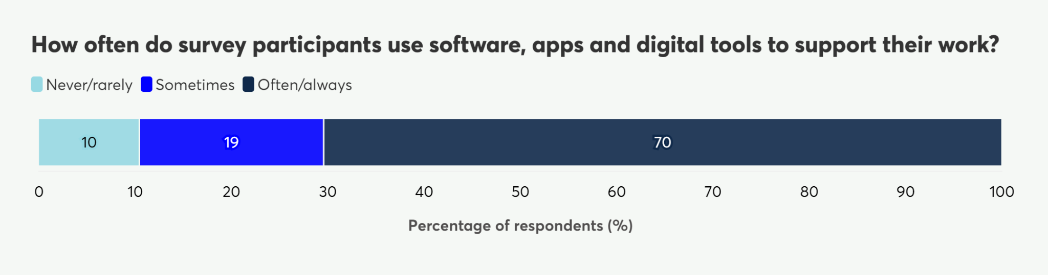 Stacked bar chart showing that 10% of survey participants never/rarely use digital tools for work, 19% sometimes, and 70% often/always.