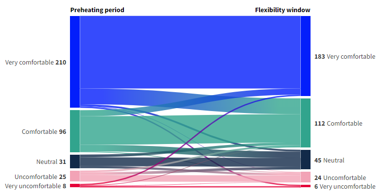 Sankey diagram illustrating changes in occupant comfort levels from a preheating period to a flexibility window.