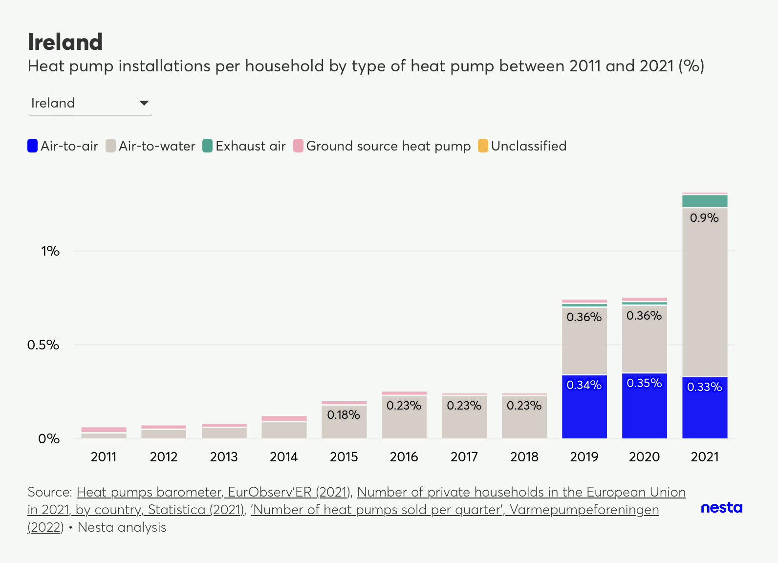 Stacked bar chart showing heat pump installations per household by type in Ireland from 2011 to 2021. Air-to-air pumps dominate in later years.