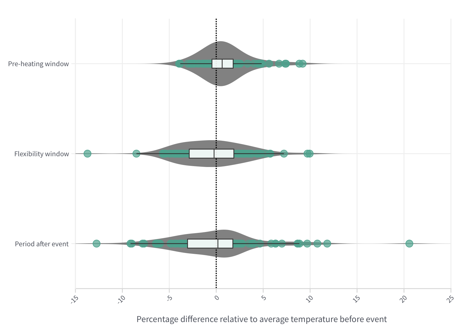 Violin plot showing percentage temperature differences relative to average for pre-heating, flexibility, and post-event windows, with individual data points.