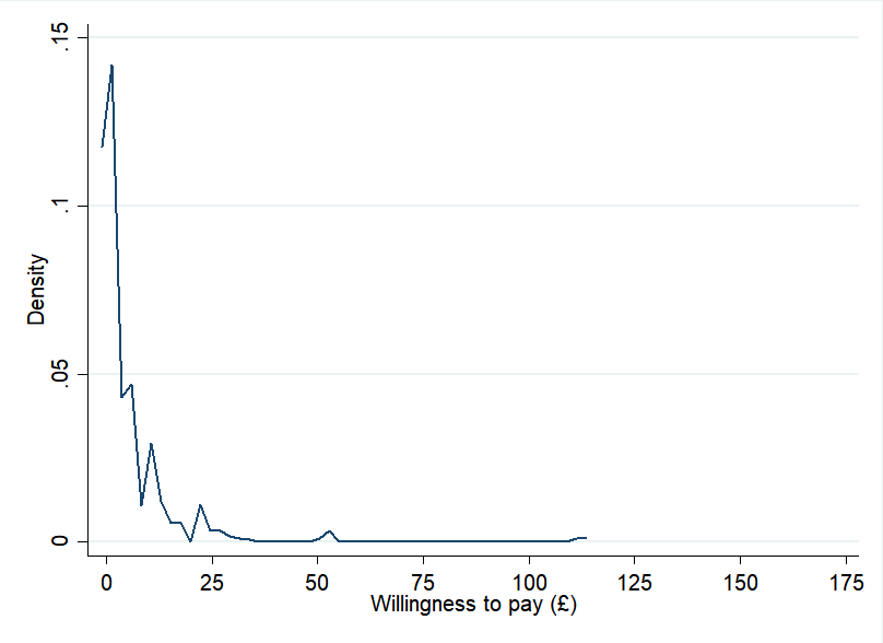 Density plot showing the distribution of willingness to pay in pounds, with a peak near zero and rapidly decreasing density.