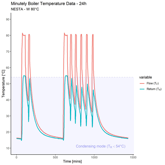 Line graph showing minutely boiler flow and return temperatures over 24 hours for NESTA - W 80°C, highlighting condensing mode below 54°C.