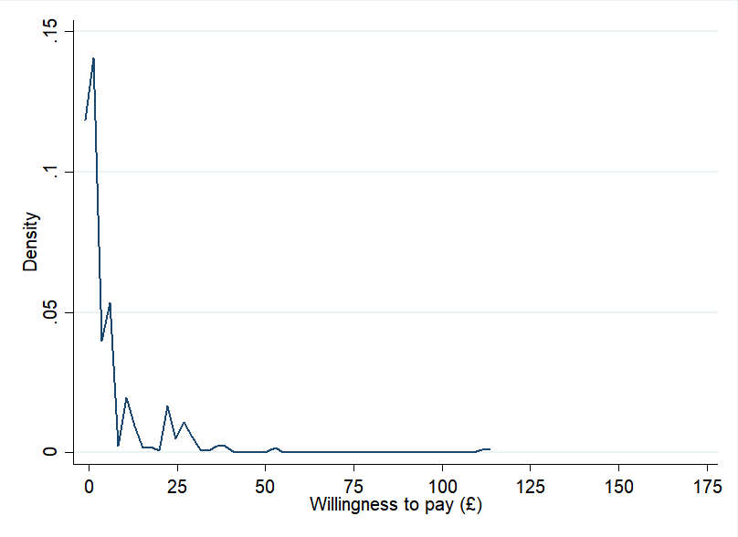 Density plot showing the distribution of willingness to pay in pounds, with a peak near zero and rapidly decreasing density.
