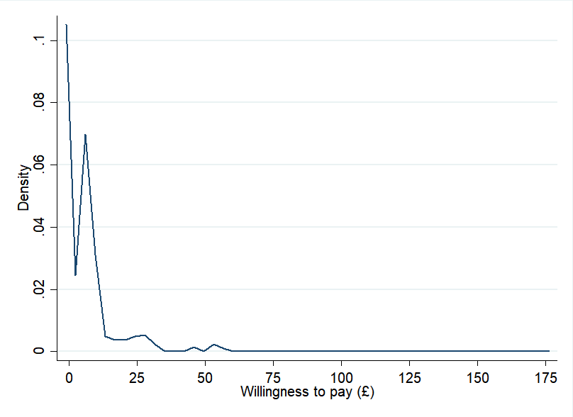 Density plot showing the distribution of willingness to pay in pounds, peaking near zero and decreasing sharply thereafter.