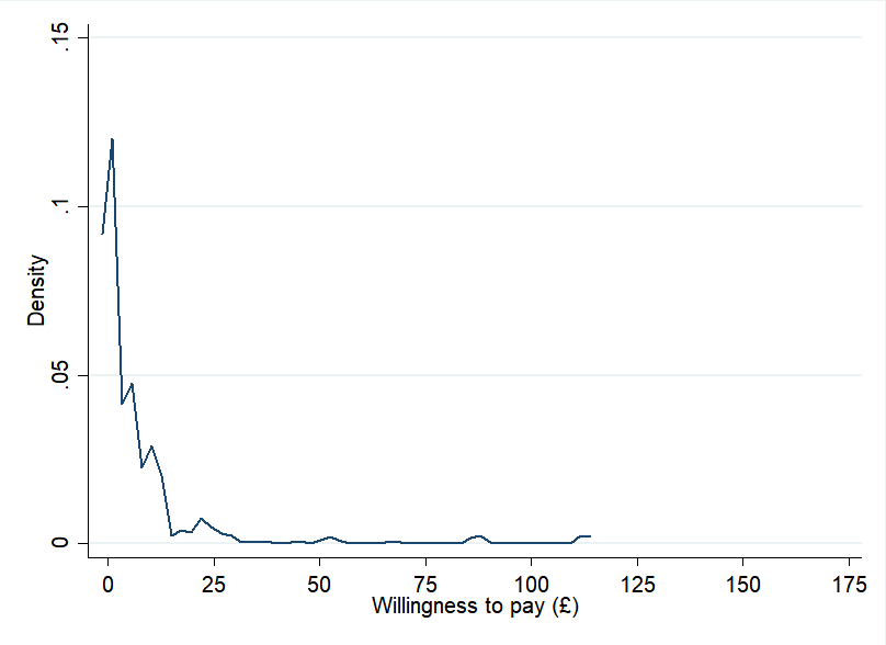 Density plot showing the distribution of willingness to pay in pounds, with a peak near zero and rapidly decreasing density.