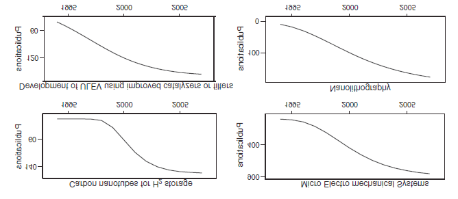 Four line graphs illustrating trends in publications over time (1995-2005) for ULEV, nanolithography, carbon nanotubes, and MEMS.
