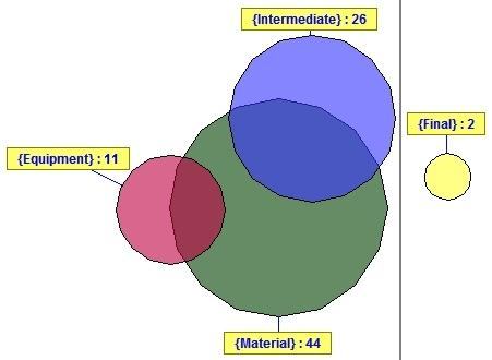 Venn diagram showing counts for Intermediate (26), Equipment (11), Material (44), and Final (2) categories, with overlaps indicating shared elements.