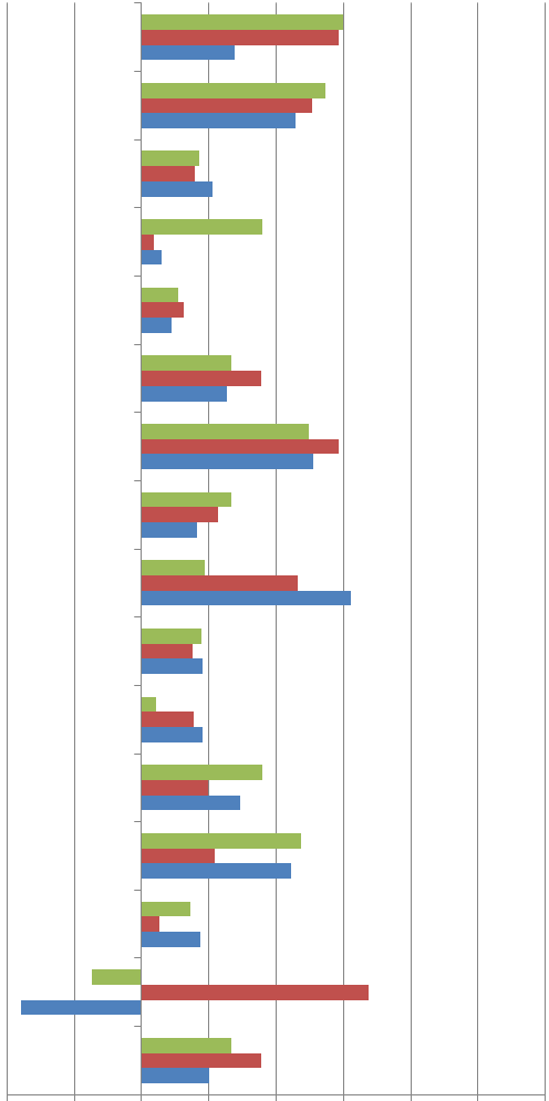 Horizontal bar chart displaying values for multiple unnamed categories, grouped by three time periods. Some bars extend into negative values.