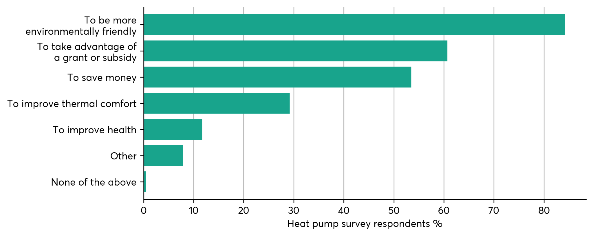 Horizontal bar chart showing the reasons heat pump users installed their systems, such as environmental benefits or grants.