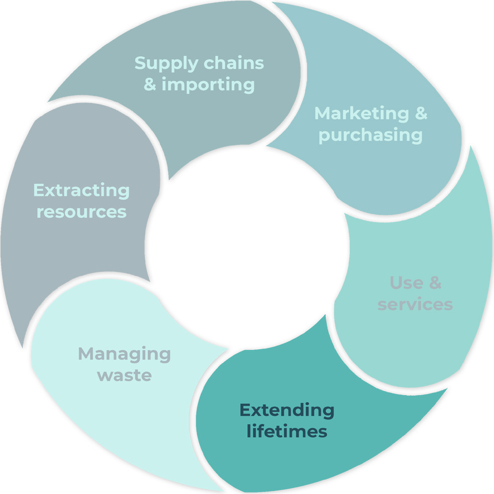 Circular diagram showing six interconnected stages: Extracting resources, Supply chains & importing, Marketing & purchasing, Use & services, Extending lifetimes, and Managing waste.