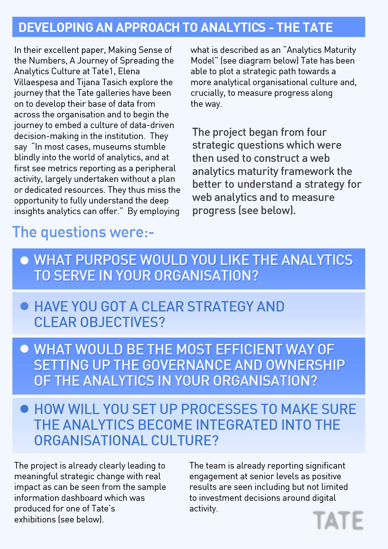 Four distinct blocks outlining key questions about analytics purpose, strategy, governance, and integration within an organization.