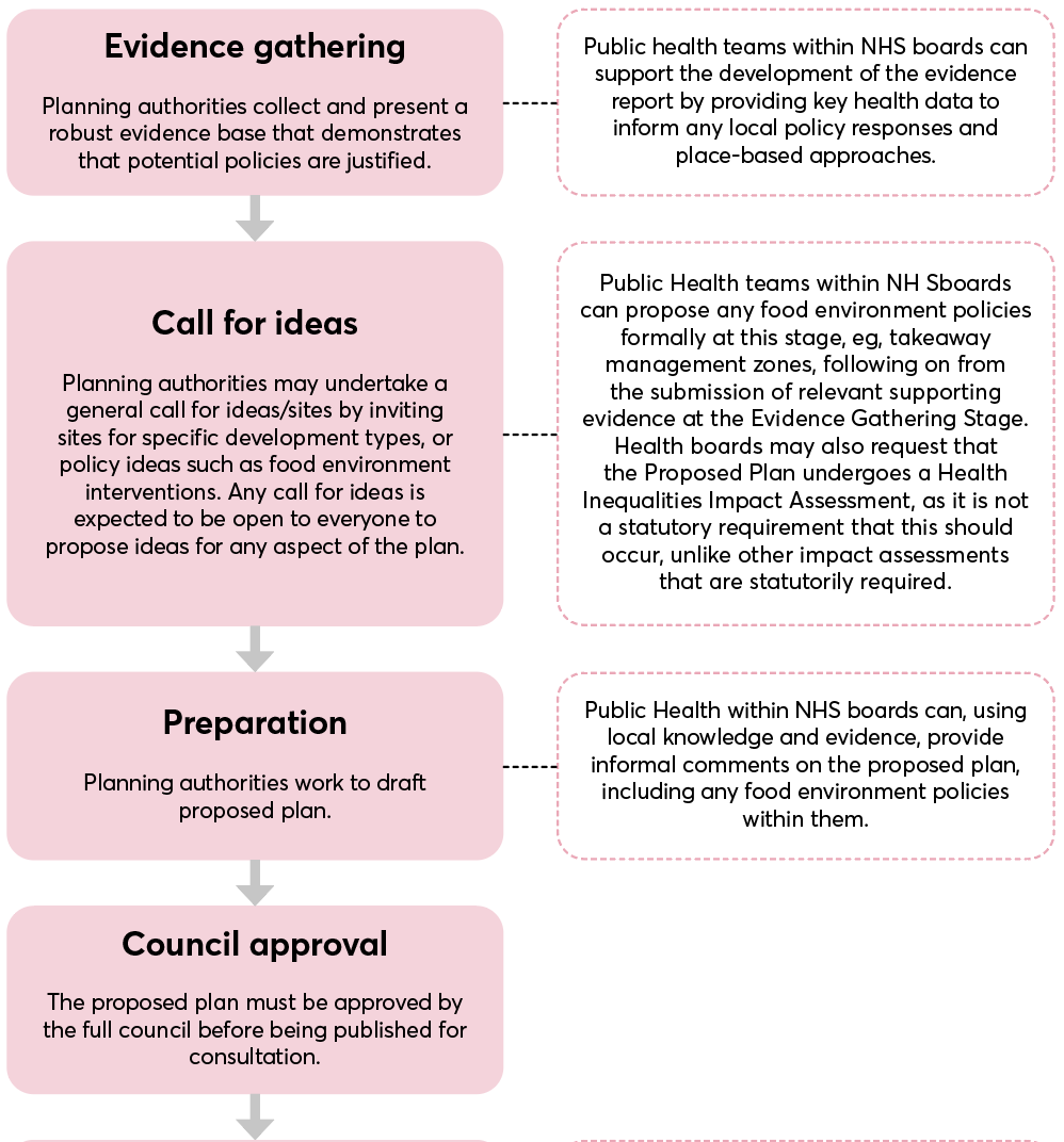 Flowchart detailing a multi-stage plan development process including Evidence Gathering, Call for Ideas, Preparation, and Council Approval, with descriptive text for each stage.