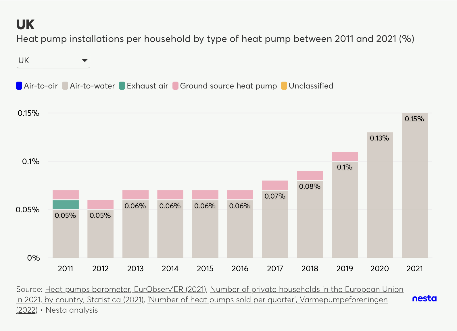 Stacked bar chart showing heat pump installations per household by type in the UK from 2011 to 2021. Installations show a steady increase over time.