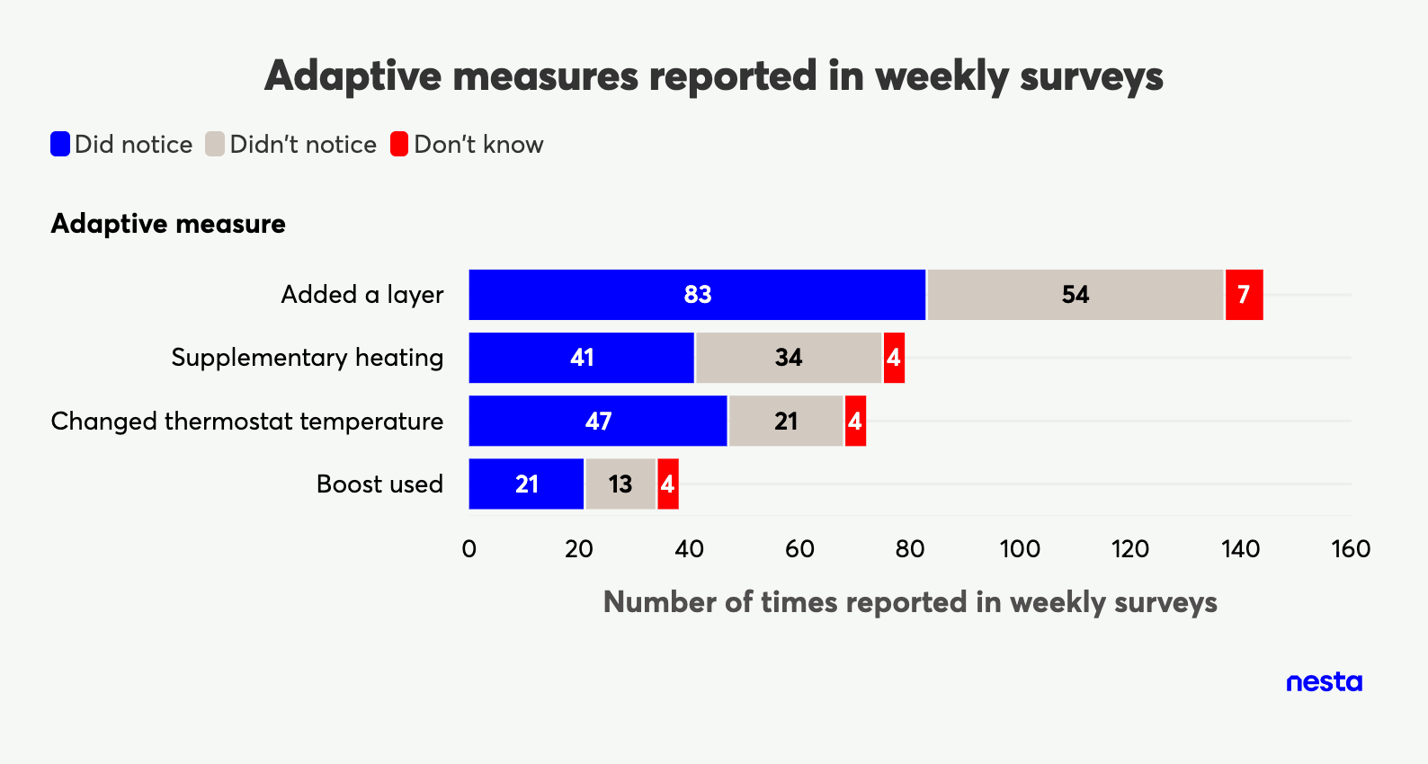 Stacked bar chart showing adaptive measures reported in weekly surveys, categorized by "did notice," "didn't notice," and "don't know."