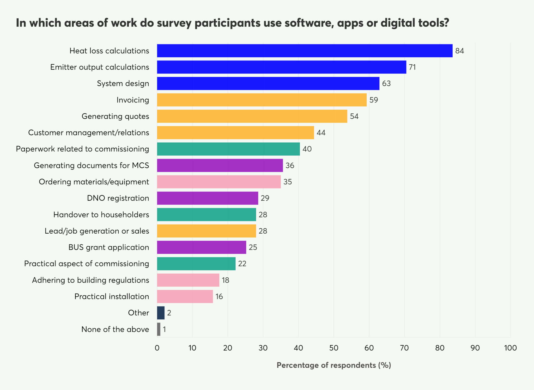 Horizontal bar chart showing percentages of survey participants using software for different work areas, like heat loss calculations and invoicing.