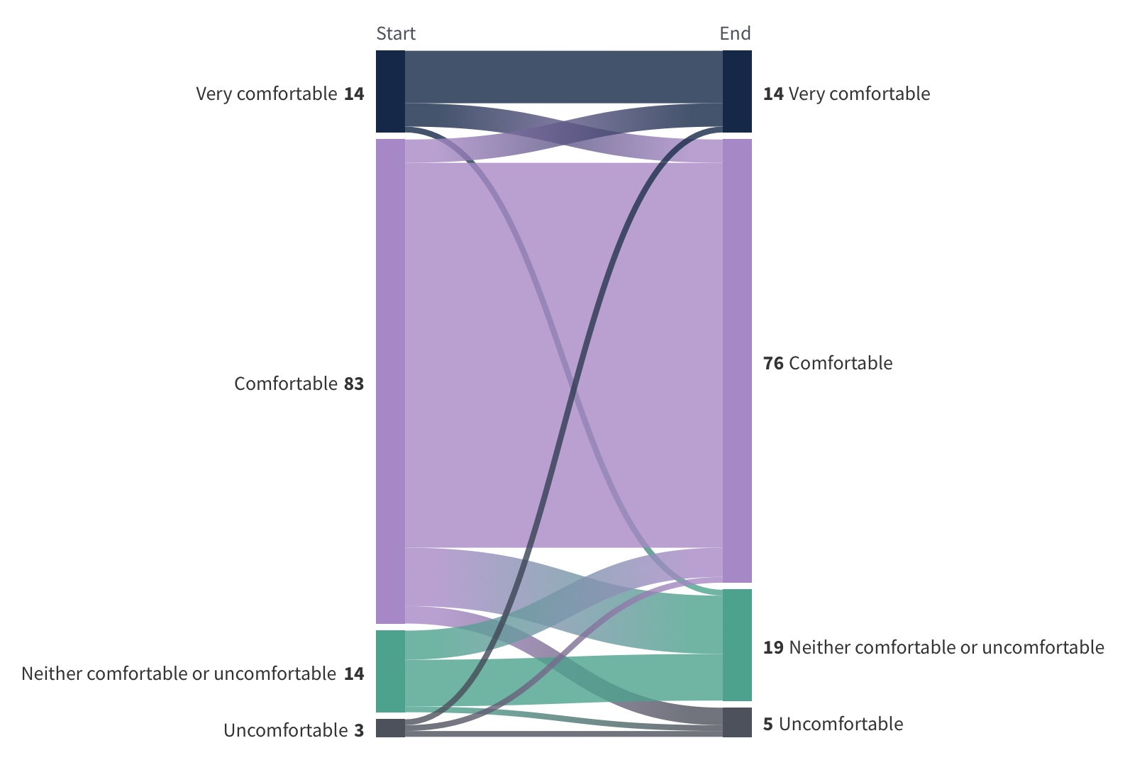 Sankey diagram showing the flow and change in reported comfort levels from start to end, with categories like 'Very comfortable', 'Comfortable', and 'Uncomfortable'.