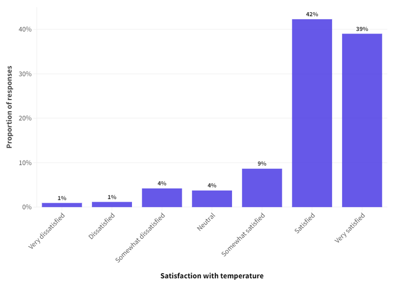 Bar chart showing the proportion of responses for satisfaction with temperature, ranging from very dissatisfied to very satisfied.