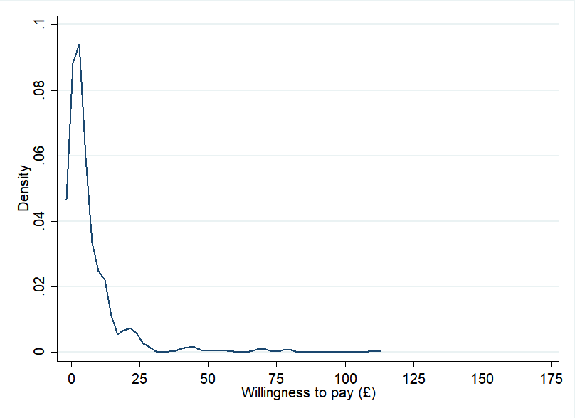 Density plot illustrating the distribution of willingness to pay in pounds, showing a peak near zero.