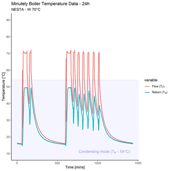 Line graph showing 24h boiler flow and return temperatures for Nesta W 70°C, highlighting condensing mode below 54°C.