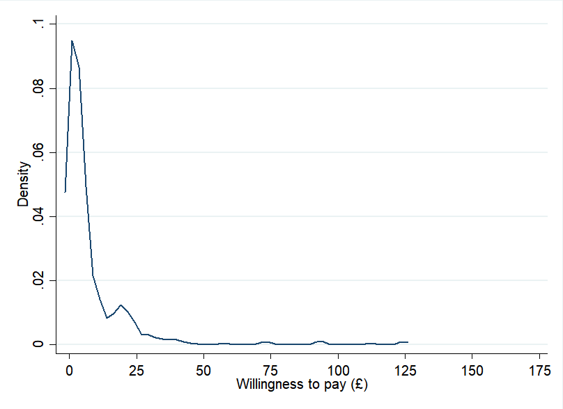Density plot illustrating the distribution of willingness to pay in pounds, showing a peak near zero.