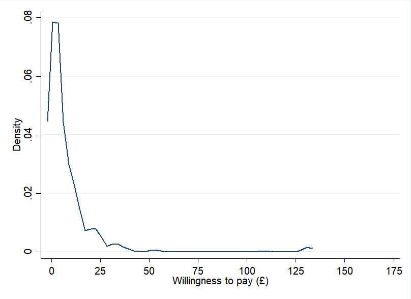 Density plot displaying the distribution of willingness to pay in pounds, with a strong peak at low values.
