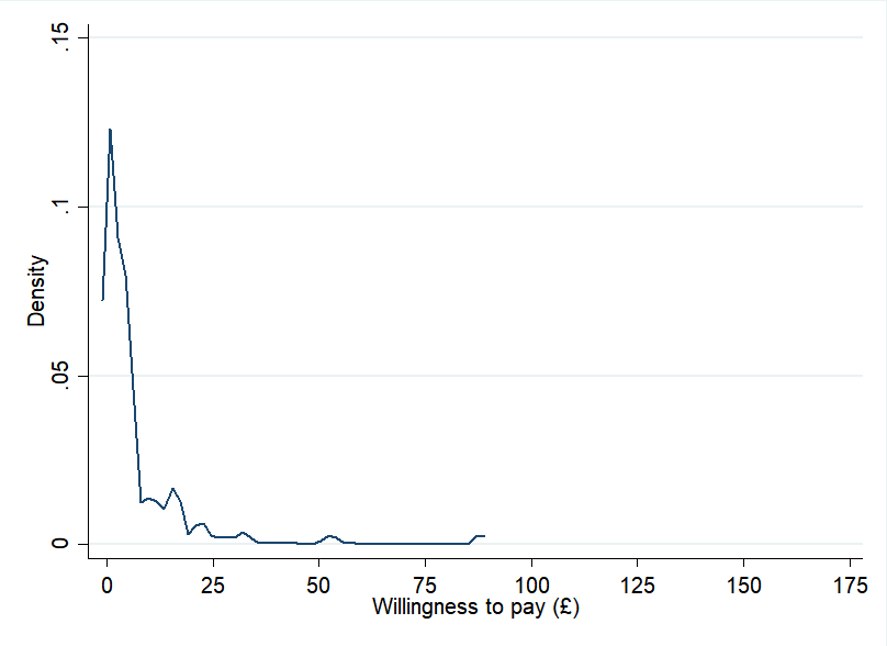 Density plot showing the distribution of willingness to pay, peaked near zero and tapering off.