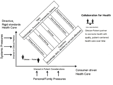 Diagram of a healthcare framework showing a central diamond of concepts like tools, outcomes, and knowledge, influenced by systemic and personal pressures, clinical metrics, and patient considerations, emphasizing clinician-patient collaboration.