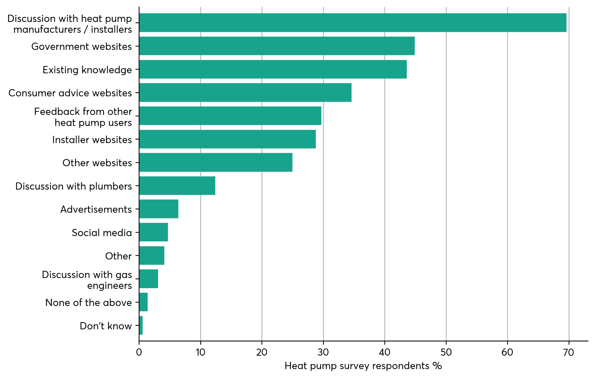 Bar chart showing heat pump survey respondents' percentage use of different information sources.