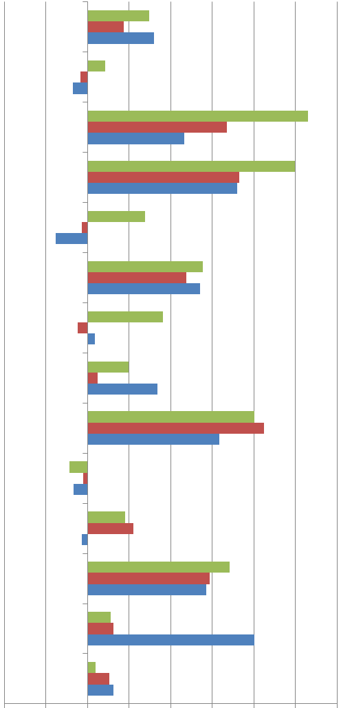 Horizontal bar chart displaying values for multiple unnamed categories, grouped by three time periods. Some bars extend into negative values.