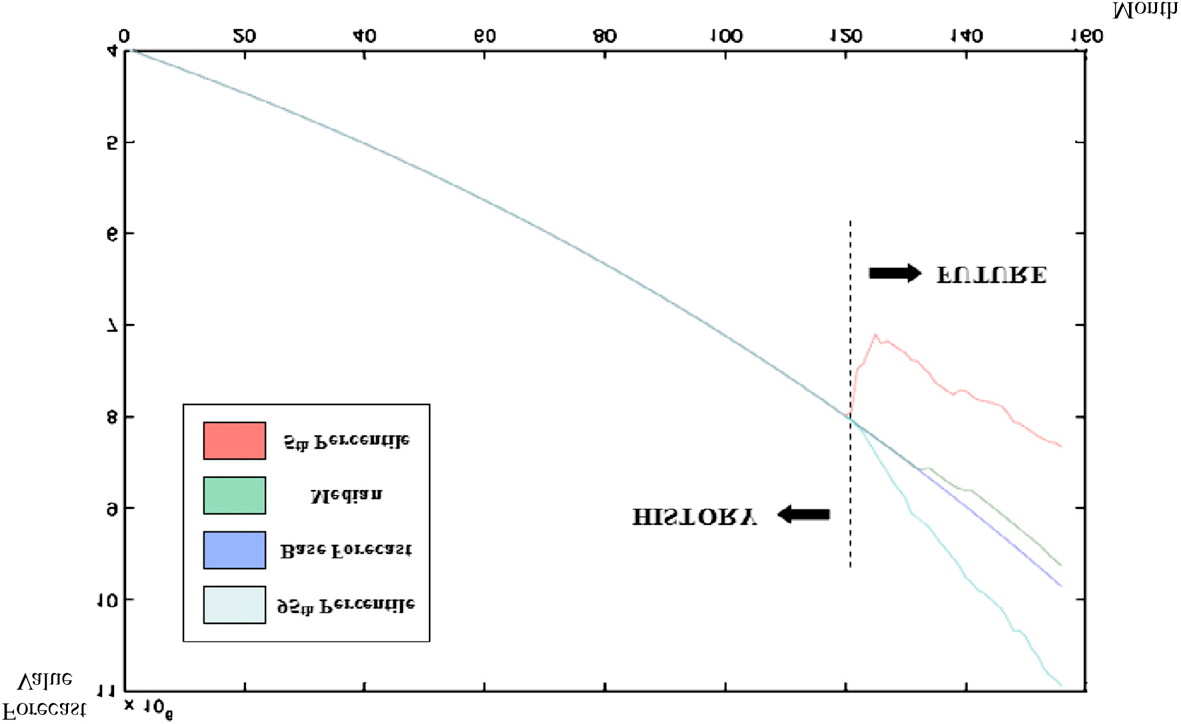 Line graph forecasting a value over months, showing historical data and future predictions with base, median, 5th, and 95th percentile lines.