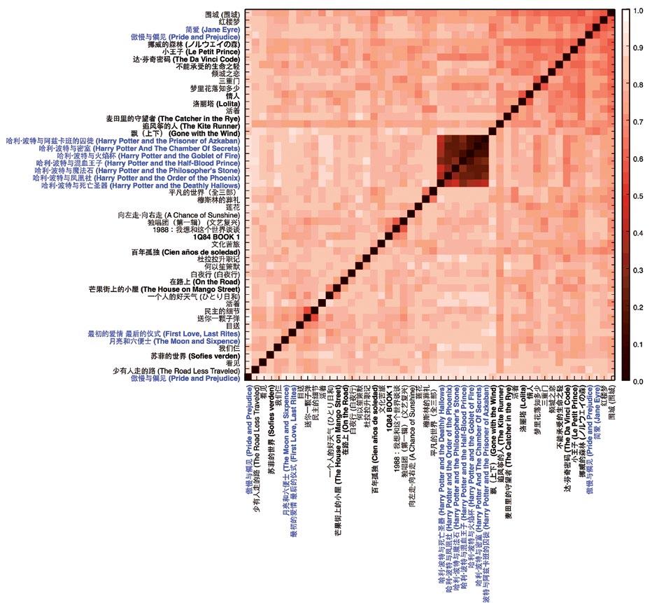 Heatmap chart illustrating the similarity or correlation between numerous book or movie titles, labeled in Chinese, with a color scale indicating values.