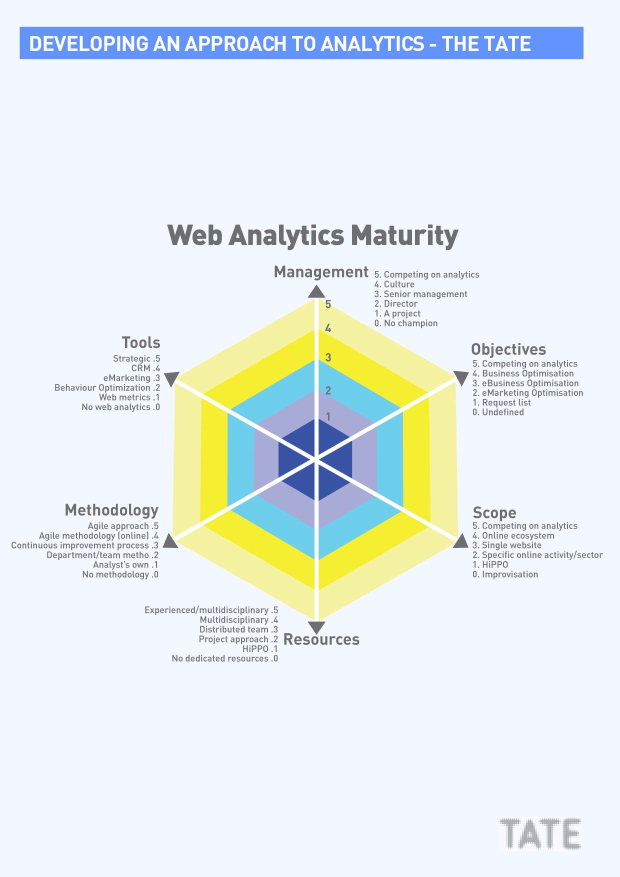 Radar chart illustrating Web Analytics Maturity across six dimensions: Management, Objectives, Scope, Resources, Tools, and Methodology, each rated 0-5.
