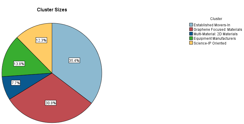 Pie chart titled "Cluster Sizes" showing the percentage distribution of five clusters: Established Movers-In (35.4%), Graphene Focused: Materials (30.8%), Multi-Material: 2D Materials (7.7%), Equipment Manufacturers (13.8%), and Science-IP Oriented (12.3%).