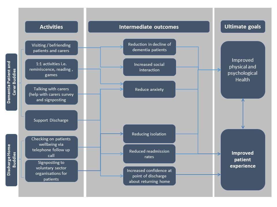 Flowchart outlining activities, intermediate outcomes, and ultimate goals for dementia and discharge home buddies to improve patient health and experience.
